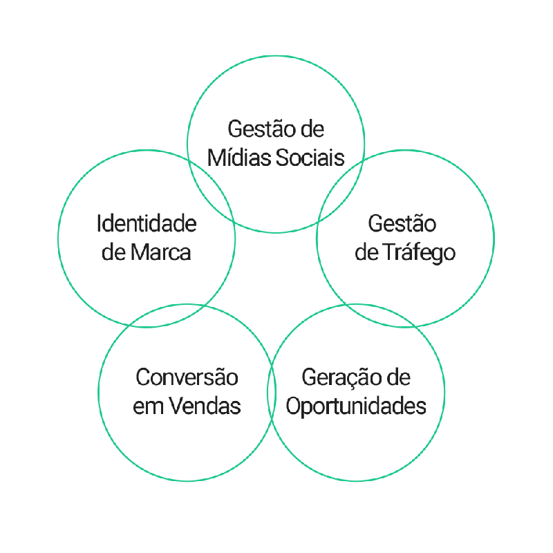 Imagem de círculos conectados em formato que remete o de uma flor, com as palavras: "Identidade de Marca, Gestão de Mídias Sociais, Gestão de Tráfego, Conversão em Vendas, Geração de Oportunidades e ao centro "Vendas".