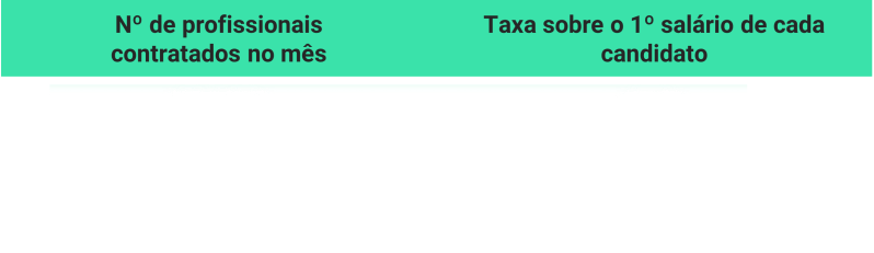 Tabela com valores ocultos sobre o número de profissionais contratados no mês e a taxa sobre o primeiro salário dos candidatos da consultoria de recrutamento e seleção.