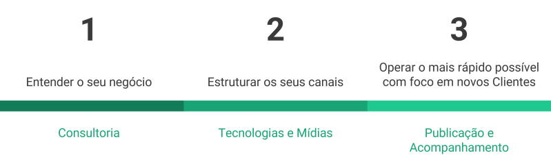 Imagem de um diagrama simbolizando 3 níveis de um cronograma em tons verdes, começando com 1 - Entender o seu negócio, 2 - Estruturar os seus canais e 3 - Operar o mais rápido possível com foco em novos Clientes