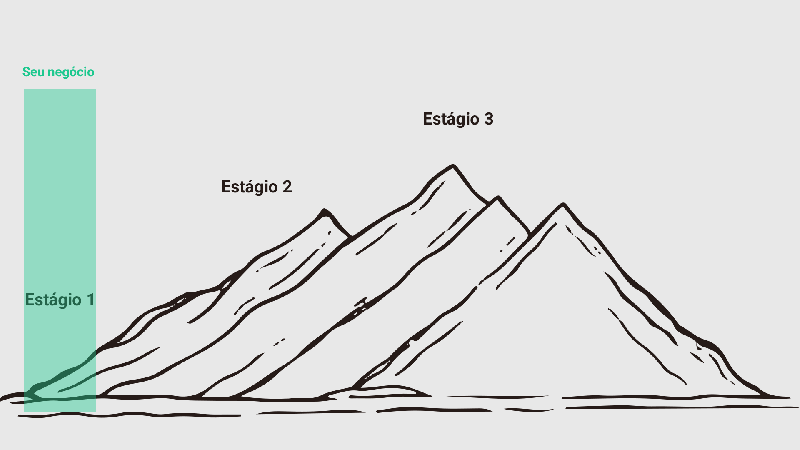 Ilustração de uma montanha com 3 níveis representados por o texto de "Estágio 1, Estágio 2 e Estágio 3". A frente da montanha, um retângulo verde com o título "Seu negócio" navega por todos os estágios, representando o mapeamento do negócio.